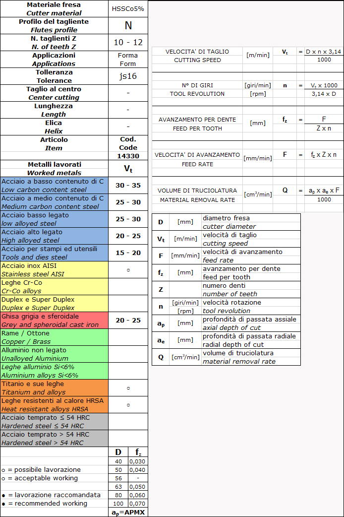 cutting parameters Fresa ad angolo convergente, HSS-Co