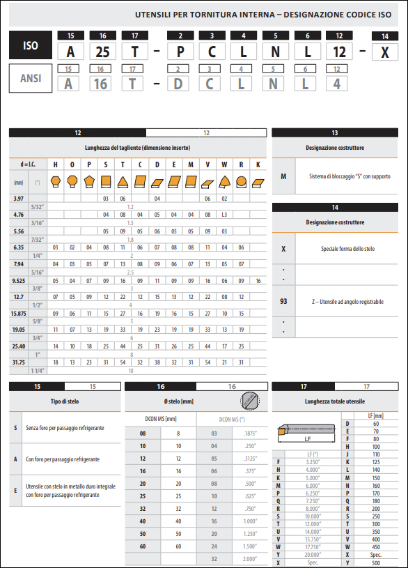 Guida alla nomenclatura dei porta-inserti per tornitura - STM